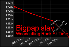 Total Graph of Bigpapislavi