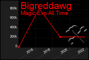 Total Graph of Bigreddawg