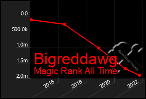 Total Graph of Bigreddawg