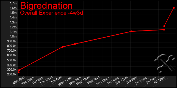 Last 31 Days Graph of Bigrednation