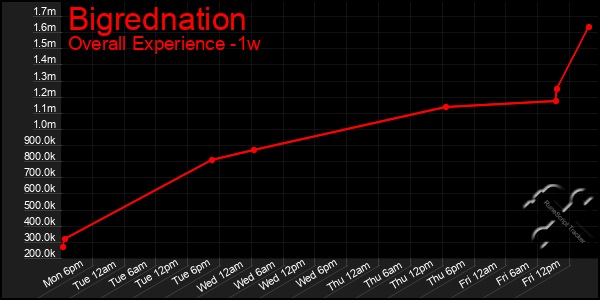 1 Week Graph of Bigrednation