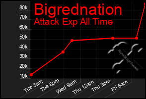 Total Graph of Bigrednation