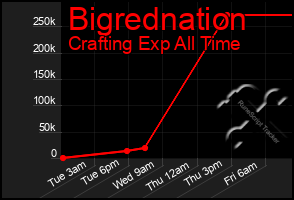 Total Graph of Bigrednation