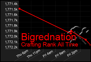 Total Graph of Bigrednation