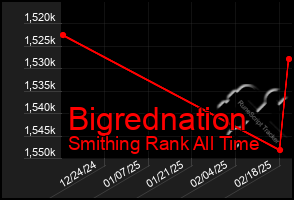 Total Graph of Bigrednation