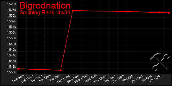 Last 31 Days Graph of Bigrednation