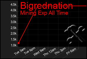 Total Graph of Bigrednation