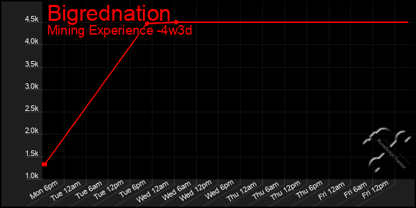 Last 31 Days Graph of Bigrednation