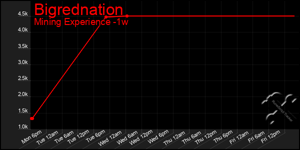 Last 7 Days Graph of Bigrednation