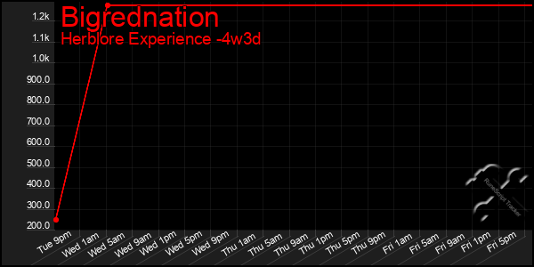 Last 31 Days Graph of Bigrednation