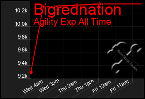 Total Graph of Bigrednation