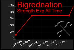 Total Graph of Bigrednation