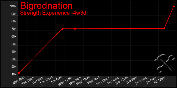 Last 31 Days Graph of Bigrednation