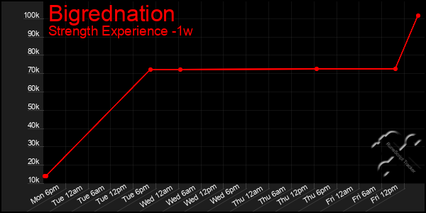 Last 7 Days Graph of Bigrednation