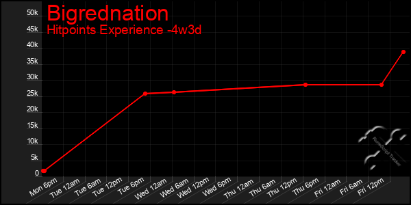 Last 31 Days Graph of Bigrednation