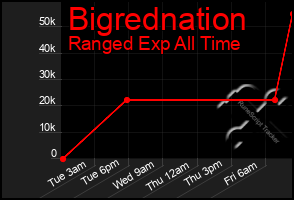 Total Graph of Bigrednation