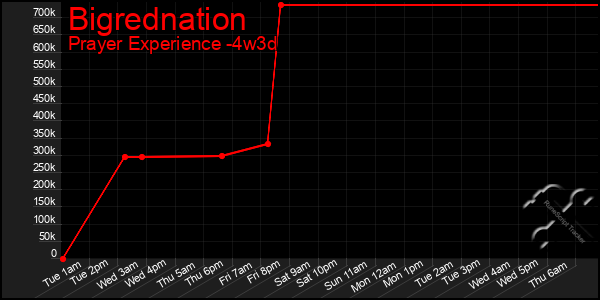 Last 31 Days Graph of Bigrednation