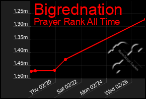 Total Graph of Bigrednation