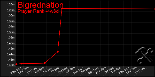 Last 31 Days Graph of Bigrednation