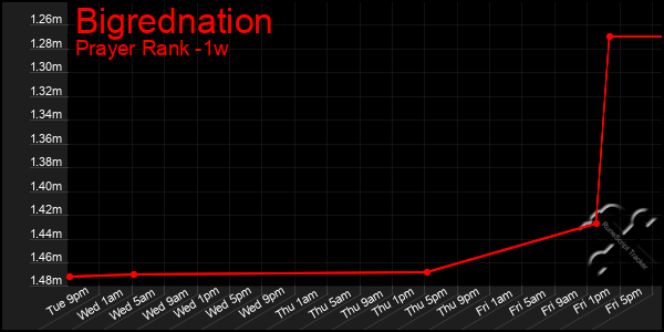 Last 7 Days Graph of Bigrednation