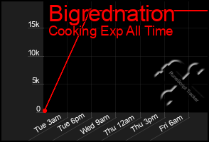 Total Graph of Bigrednation