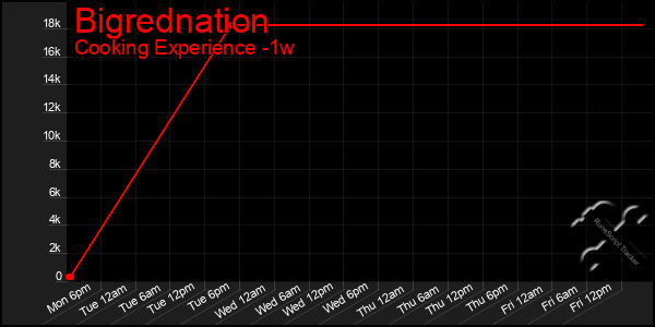 Last 7 Days Graph of Bigrednation