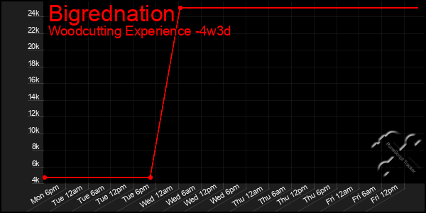 Last 31 Days Graph of Bigrednation