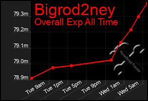 Total Graph of Bigrod2ney