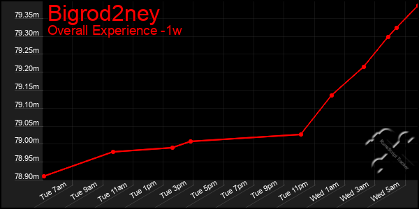 1 Week Graph of Bigrod2ney