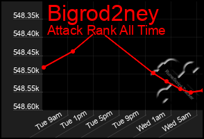 Total Graph of Bigrod2ney