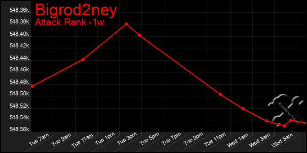 Last 7 Days Graph of Bigrod2ney