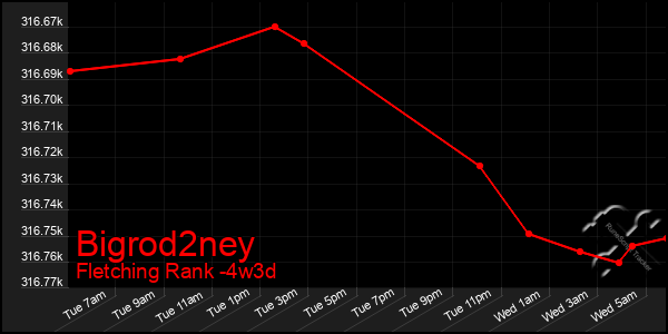 Last 31 Days Graph of Bigrod2ney