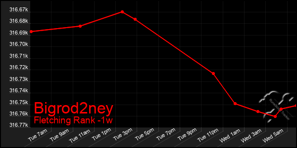 Last 7 Days Graph of Bigrod2ney