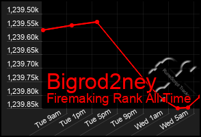 Total Graph of Bigrod2ney