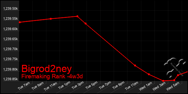 Last 31 Days Graph of Bigrod2ney