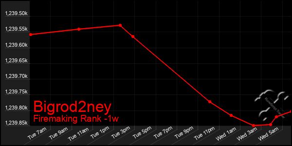 Last 7 Days Graph of Bigrod2ney