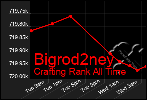 Total Graph of Bigrod2ney