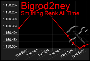 Total Graph of Bigrod2ney