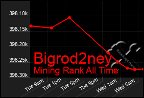 Total Graph of Bigrod2ney