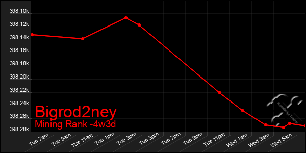 Last 31 Days Graph of Bigrod2ney