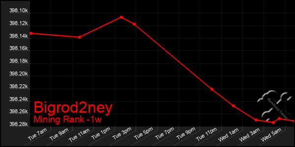 Last 7 Days Graph of Bigrod2ney