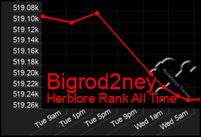 Total Graph of Bigrod2ney