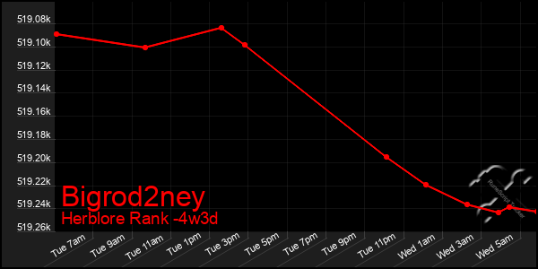 Last 31 Days Graph of Bigrod2ney