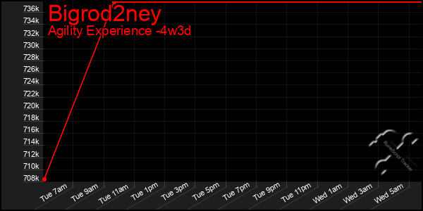 Last 31 Days Graph of Bigrod2ney