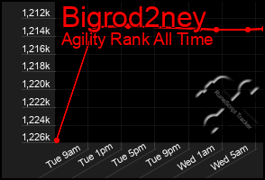 Total Graph of Bigrod2ney