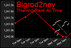 Total Graph of Bigrod2ney