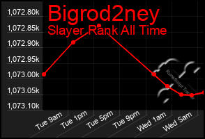 Total Graph of Bigrod2ney