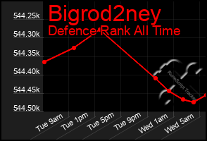 Total Graph of Bigrod2ney