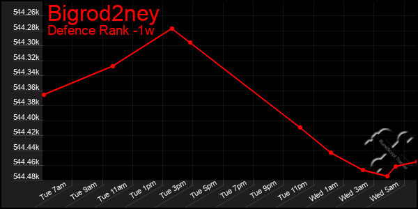 Last 7 Days Graph of Bigrod2ney