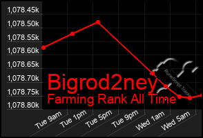 Total Graph of Bigrod2ney